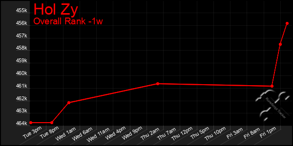 1 Week Graph of Hol Zy