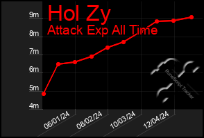 Total Graph of Hol Zy