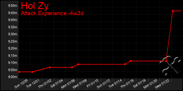 Last 31 Days Graph of Hol Zy