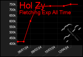 Total Graph of Hol Zy