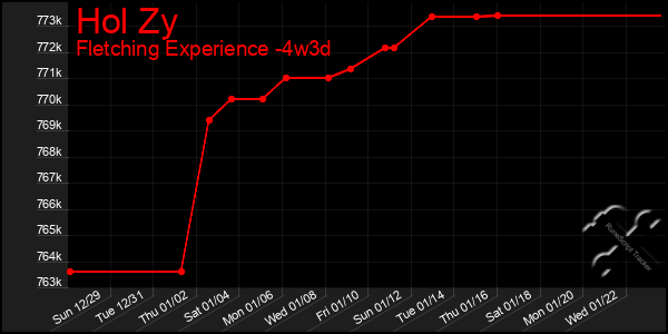 Last 31 Days Graph of Hol Zy