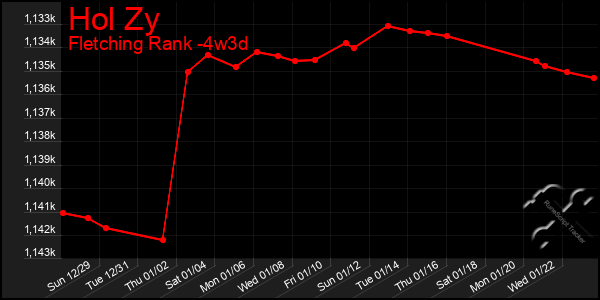 Last 31 Days Graph of Hol Zy