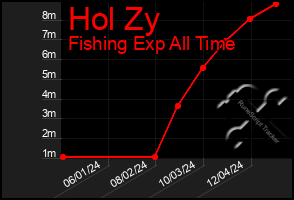 Total Graph of Hol Zy