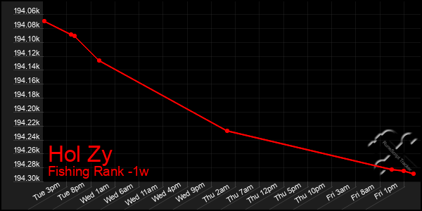 Last 7 Days Graph of Hol Zy