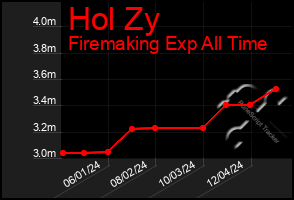 Total Graph of Hol Zy