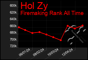 Total Graph of Hol Zy