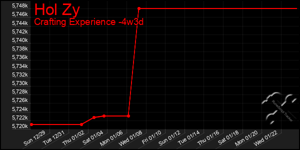 Last 31 Days Graph of Hol Zy