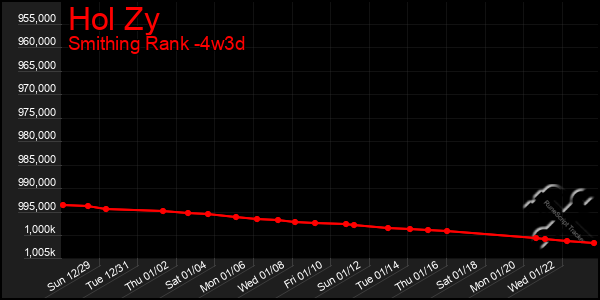 Last 31 Days Graph of Hol Zy