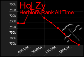 Total Graph of Hol Zy