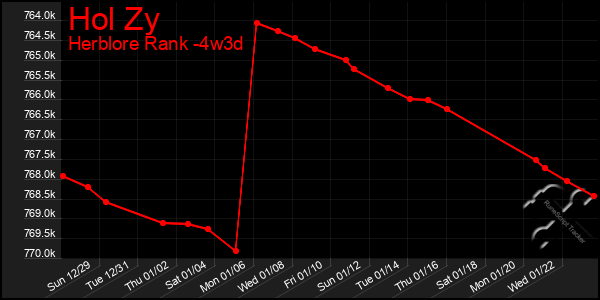 Last 31 Days Graph of Hol Zy