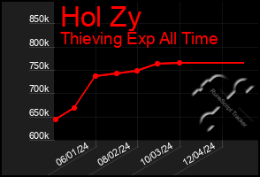 Total Graph of Hol Zy