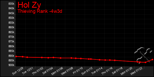 Last 31 Days Graph of Hol Zy