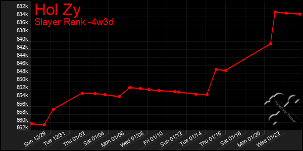 Last 31 Days Graph of Hol Zy