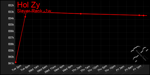 Last 7 Days Graph of Hol Zy