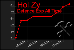 Total Graph of Hol Zy