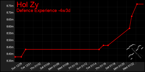 Last 31 Days Graph of Hol Zy