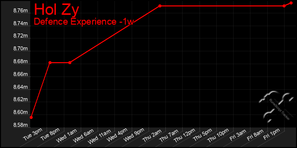 Last 7 Days Graph of Hol Zy