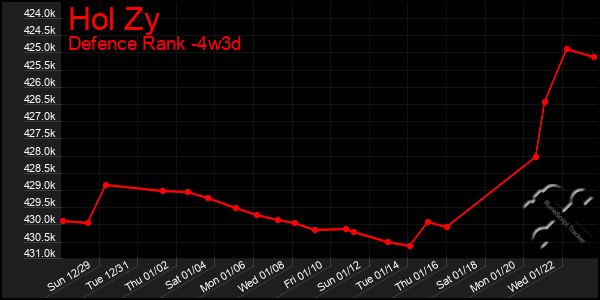 Last 31 Days Graph of Hol Zy