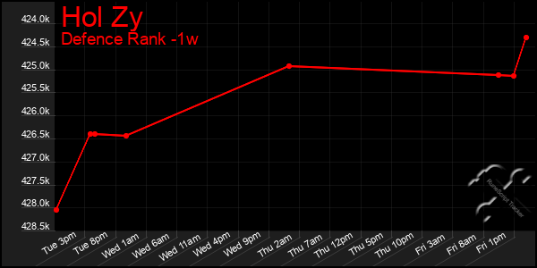 Last 7 Days Graph of Hol Zy