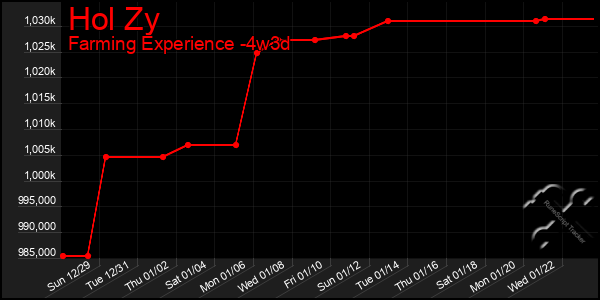 Last 31 Days Graph of Hol Zy