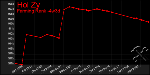 Last 31 Days Graph of Hol Zy