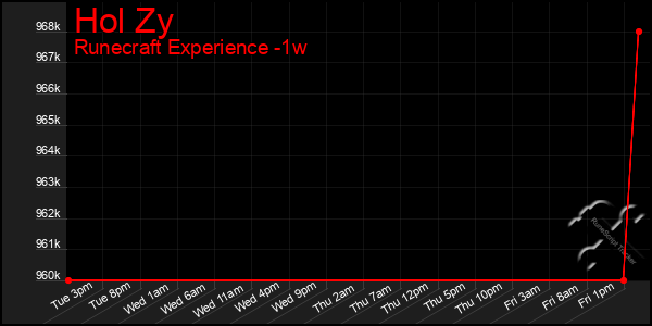 Last 7 Days Graph of Hol Zy