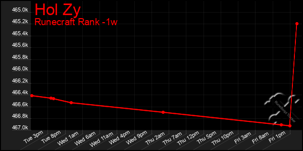 Last 7 Days Graph of Hol Zy