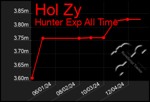 Total Graph of Hol Zy