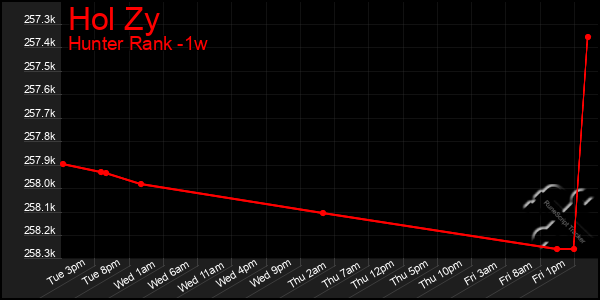 Last 7 Days Graph of Hol Zy