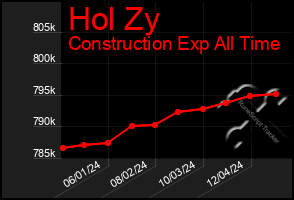 Total Graph of Hol Zy