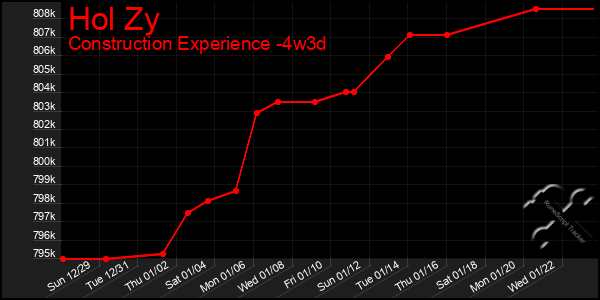 Last 31 Days Graph of Hol Zy