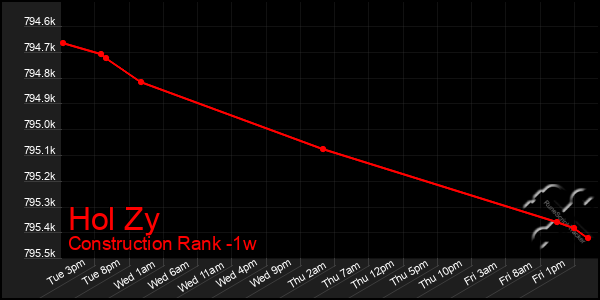 Last 7 Days Graph of Hol Zy