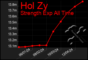 Total Graph of Hol Zy