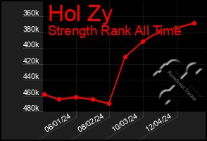 Total Graph of Hol Zy