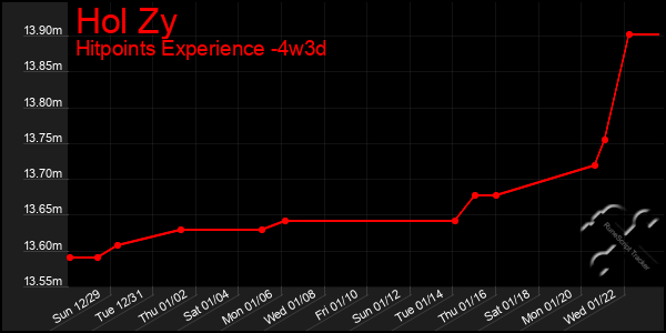 Last 31 Days Graph of Hol Zy