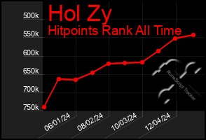 Total Graph of Hol Zy