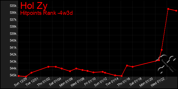 Last 31 Days Graph of Hol Zy