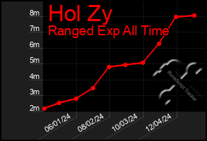 Total Graph of Hol Zy