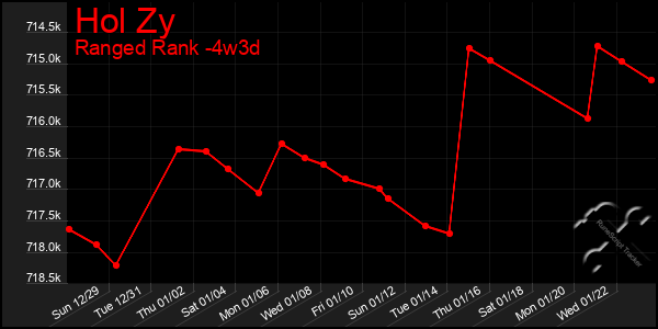 Last 31 Days Graph of Hol Zy