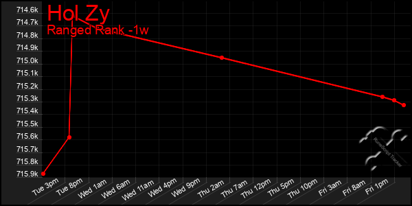 Last 7 Days Graph of Hol Zy