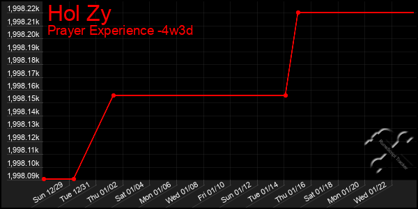 Last 31 Days Graph of Hol Zy