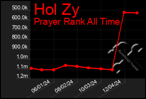 Total Graph of Hol Zy