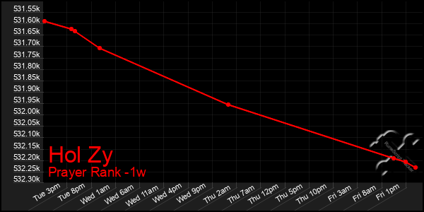 Last 7 Days Graph of Hol Zy