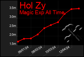 Total Graph of Hol Zy