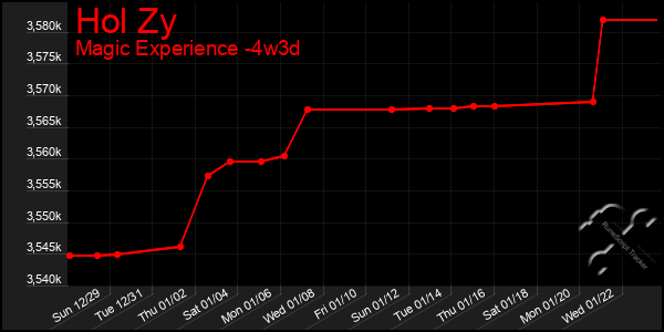 Last 31 Days Graph of Hol Zy