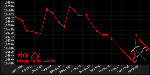 Last 31 Days Graph of Hol Zy