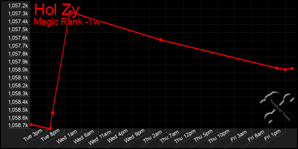 Last 7 Days Graph of Hol Zy