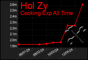 Total Graph of Hol Zy