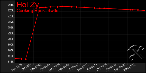 Last 31 Days Graph of Hol Zy