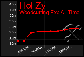 Total Graph of Hol Zy